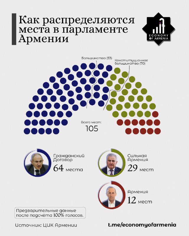 Выборы в Алаверди, Лори, предварительные результаты