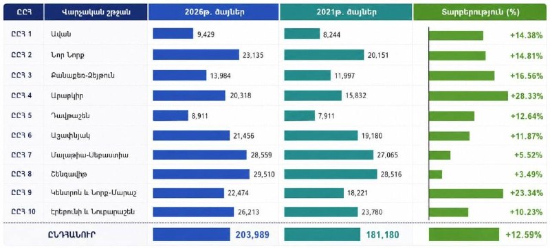 «Гражданский договор» увеличил поддержку в Ереване на выборах 2026 года
