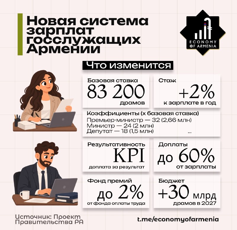 Реформа зарплат госслужащих и муниципалитетов Армении, общины Лори и Алаверди