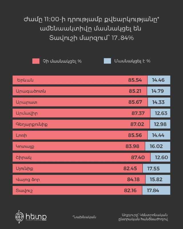 Избирательный участок в Алаверди с голосующими гражданами на выборах