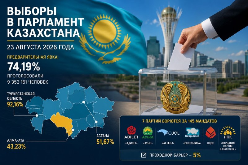 Выборы в Казахстане: как явка в Алаверди отражает общенациональные тенденции