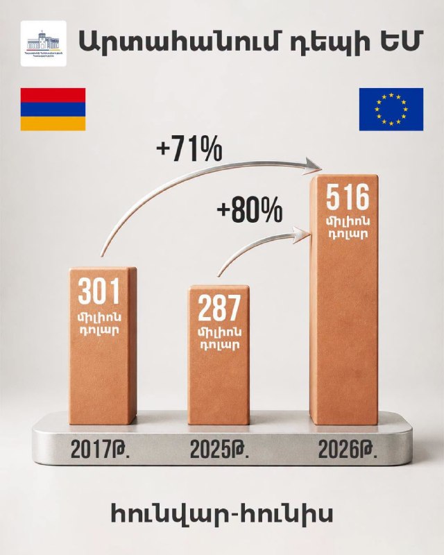 Экспорт Армении в ЕС в первом полугодии 2026 года вырос более чем на 80%