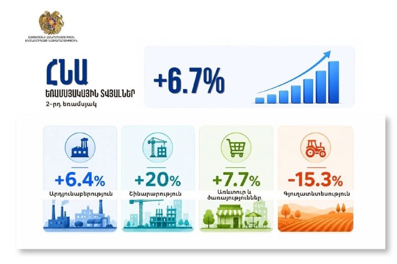 Экономика Армении во втором квартале 2026 года выросла на 6,7%: влияние на Алаверди