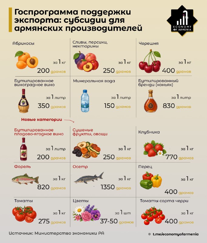 Правительство Армении продлило субсидирование экспорта на июль и расширило перечень товаров — что это значит для Алаверди